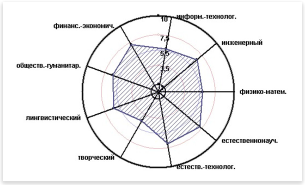 Результаты теста Профориентатор